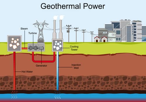 Which Sources Of Energy are Sustainable?